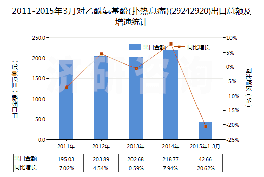 2011-2015年3月對乙酰氨基酚(撲熱息痛)(29242920)出口總額及增速統(tǒng)計